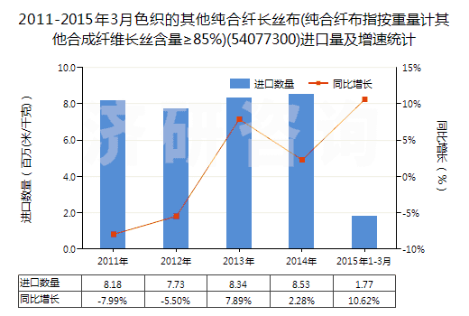 2011-2015年3月色織的其他純合纖長絲布(純合纖布指按重量計其他合成纖維長絲含量≥85%)(54077300)進口量及增速統(tǒng)計